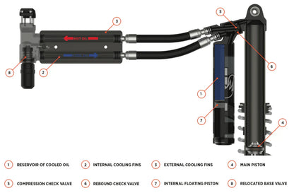 FOX ECS2 - External Reservoir Coolers